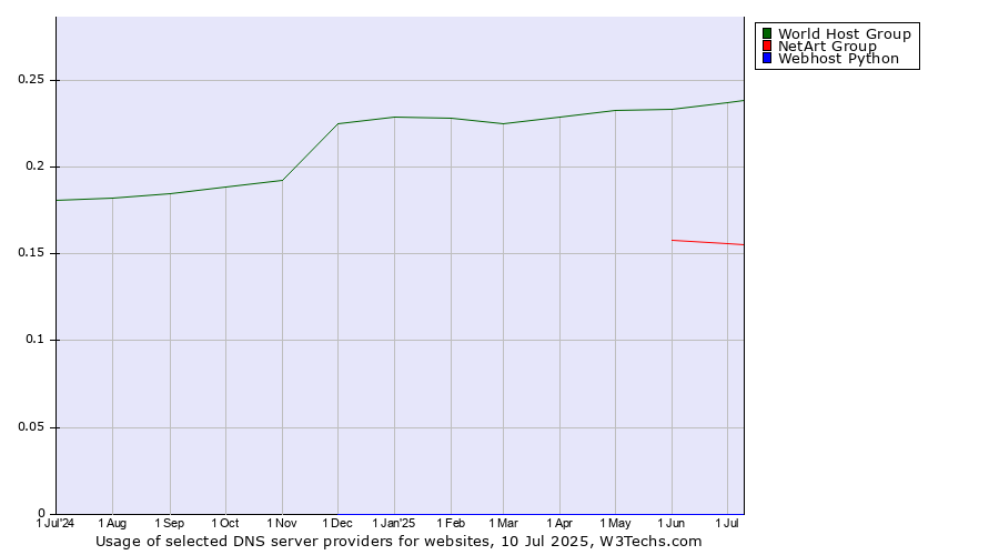 Historical trends in the usage of World Host Group vs. NetArt Group vs. Webhost Python