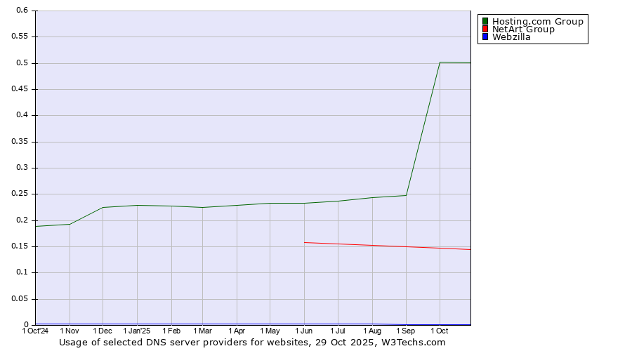 Historical trends in the usage of Hosting.com Group vs. NetArt Group vs. Webzilla