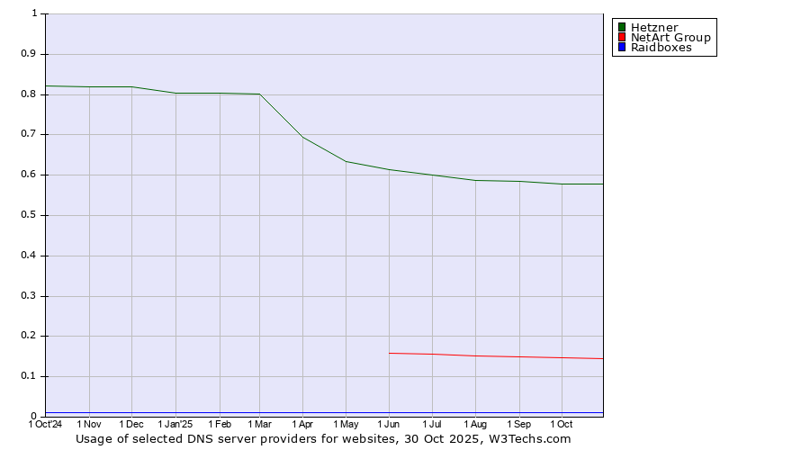 Historical trends in the usage of Hetzner vs. NetArt Group vs. Raidboxes