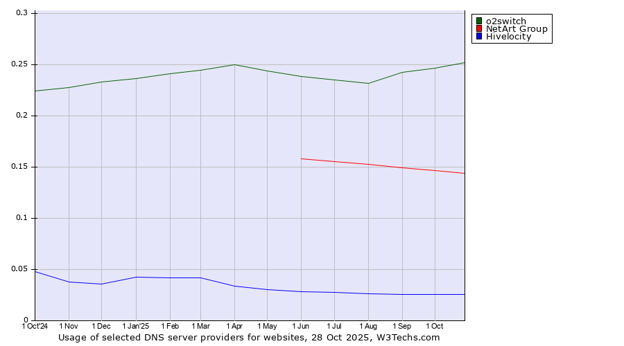 Historical trends in the usage of o2switch vs. NetArt Group vs. Hivelocity