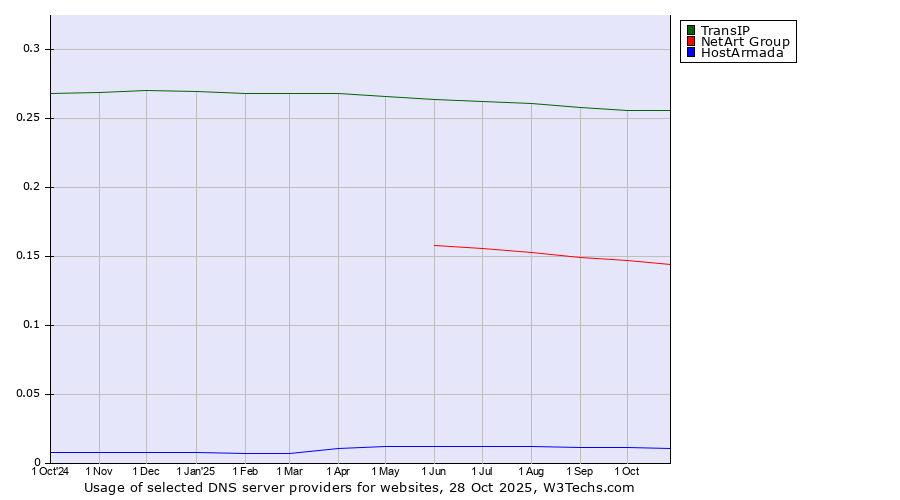 Historical trends in the usage of TransIP vs. NetArt Group vs. HostArmada