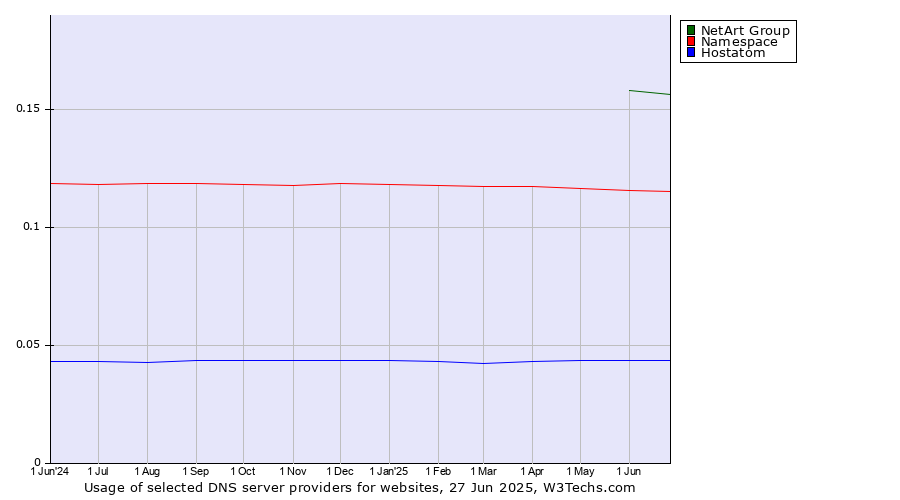 Historical trends in the usage of NetArt Group vs. Namespace vs. Hostatom