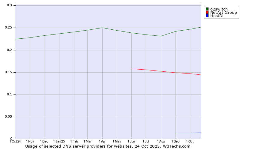 Historical trends in the usage of o2switch vs. NetArt Group vs. HostDL