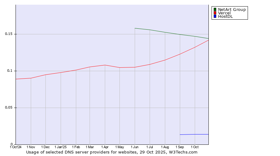 Historical trends in the usage of NetArt Group vs. Vercel vs. HostDL