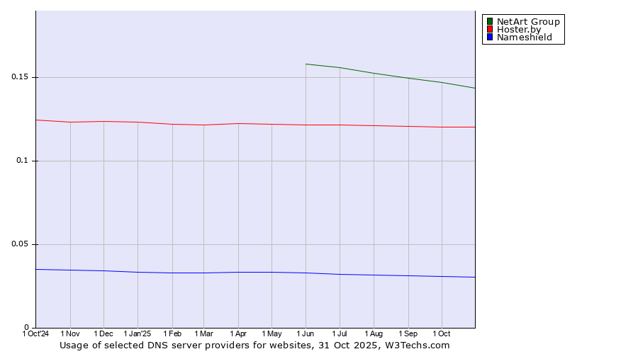 Historical trends in the usage of NetArt Group vs. Hoster.by vs. Nameshield