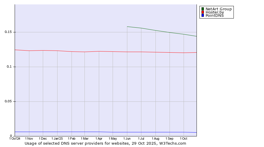 Historical trends in the usage of NetArt Group vs. Hoster.by vs. PointDNS