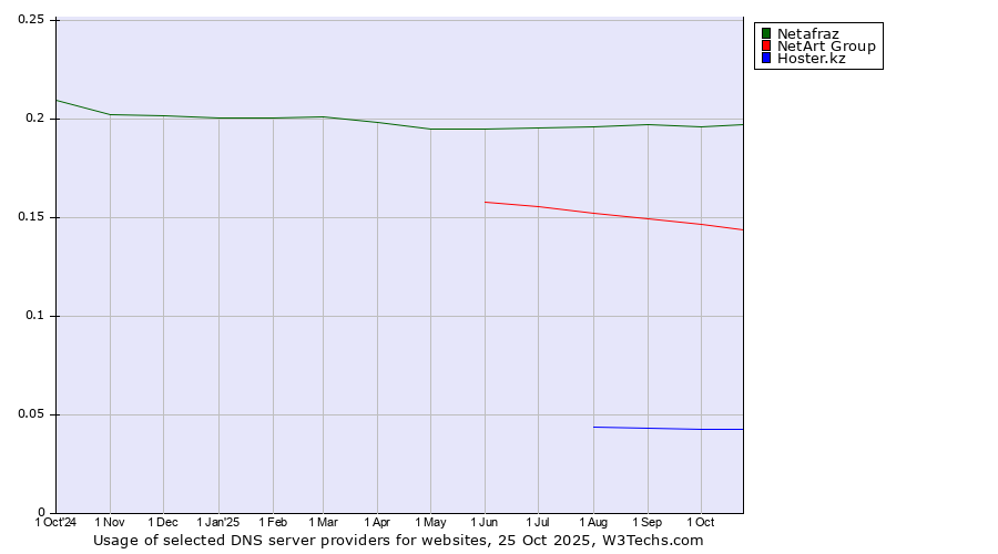 Historical trends in the usage of Netafraz vs. NetArt Group vs. Hoster.kz