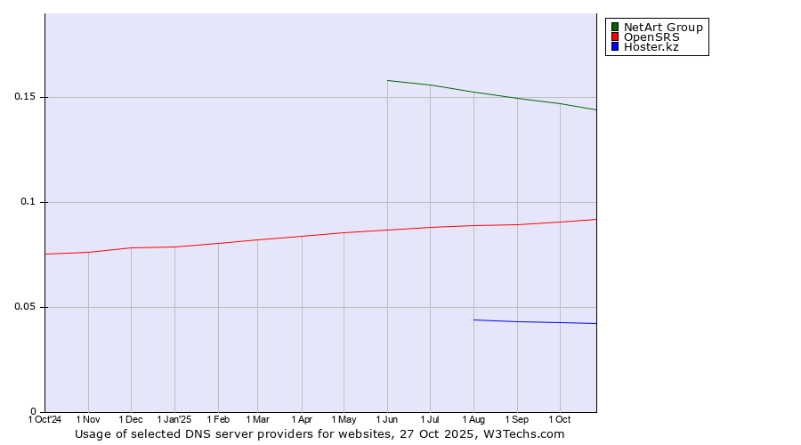 Historical trends in the usage of NetArt Group vs. OpenSRS vs. Hoster.kz