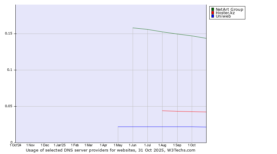 Historical trends in the usage of NetArt Group vs. Hoster.kz vs. Uniweb