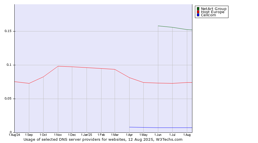 Historical trends in the usage of NetArt Group vs. Host Europe vs. Cellcom