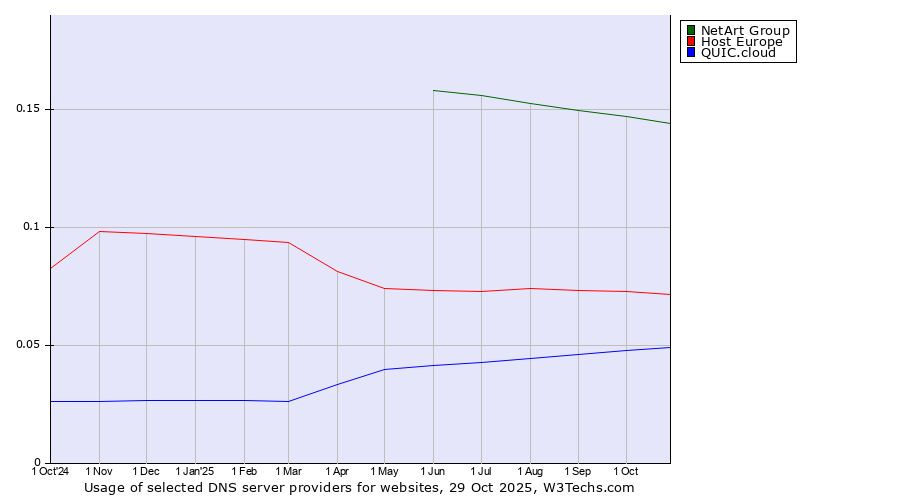 Historical trends in the usage of NetArt Group vs. Host Europe vs. QUIC.cloud