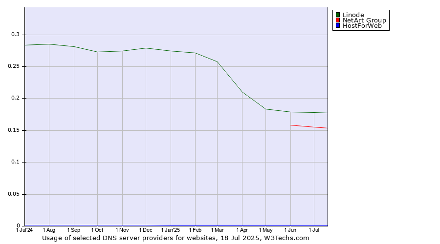 Historical trends in the usage of Linode vs. NetArt Group vs. HostForWeb