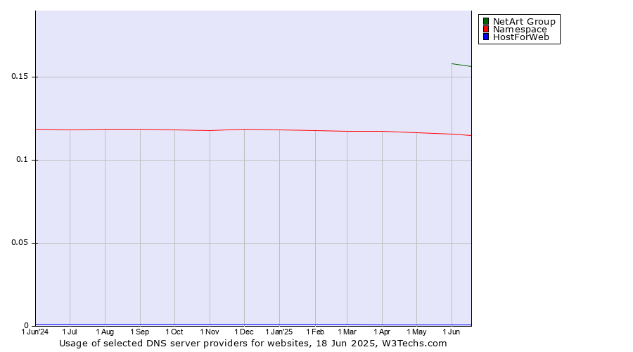 Historical trends in the usage of NetArt Group vs. Namespace vs. HostForWeb