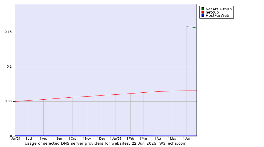 Historical trends in the usage of NetArt Group vs. netcup vs. HostForWeb