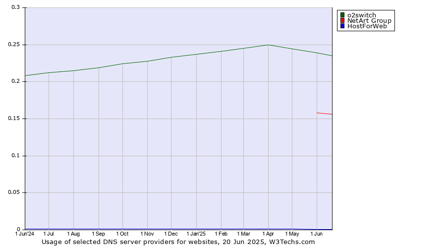 Historical trends in the usage of o2switch vs. NetArt Group vs. HostForWeb