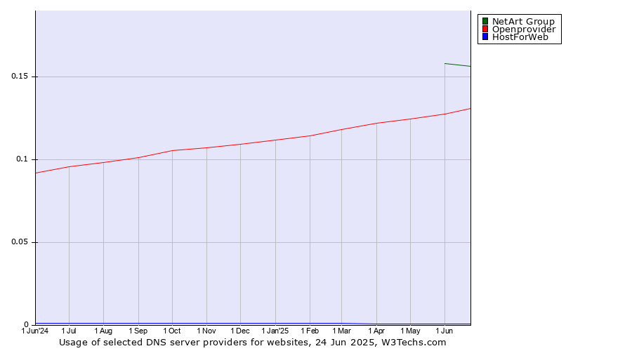 Historical trends in the usage of NetArt Group vs. Openprovider vs. HostForWeb