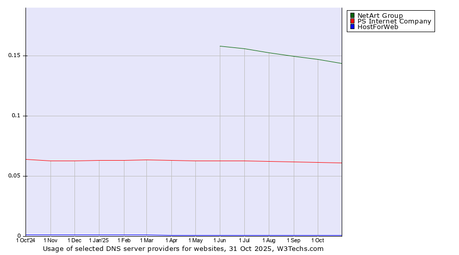 Historical trends in the usage of NetArt Group vs. PS Internet Company vs. HostForWeb