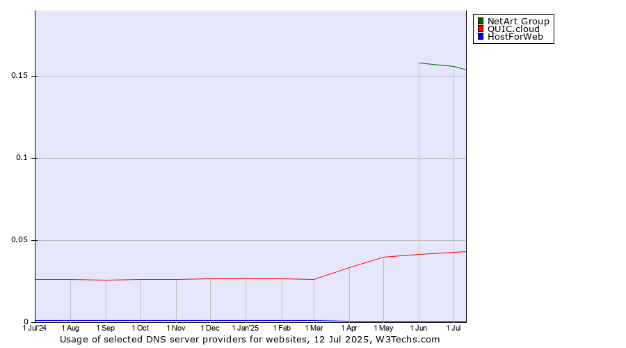 Historical trends in the usage of NetArt Group vs. QUIC.cloud vs. HostForWeb