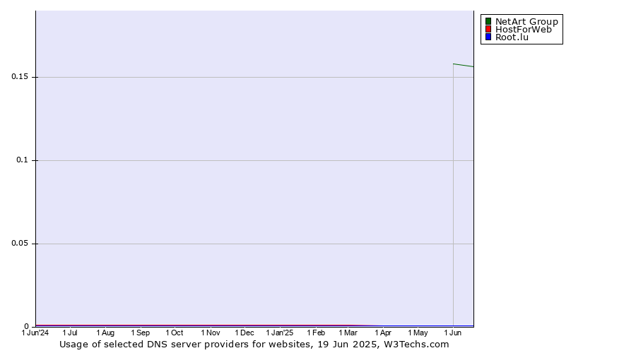 Historical trends in the usage of NetArt Group vs. HostForWeb vs. Root.lu