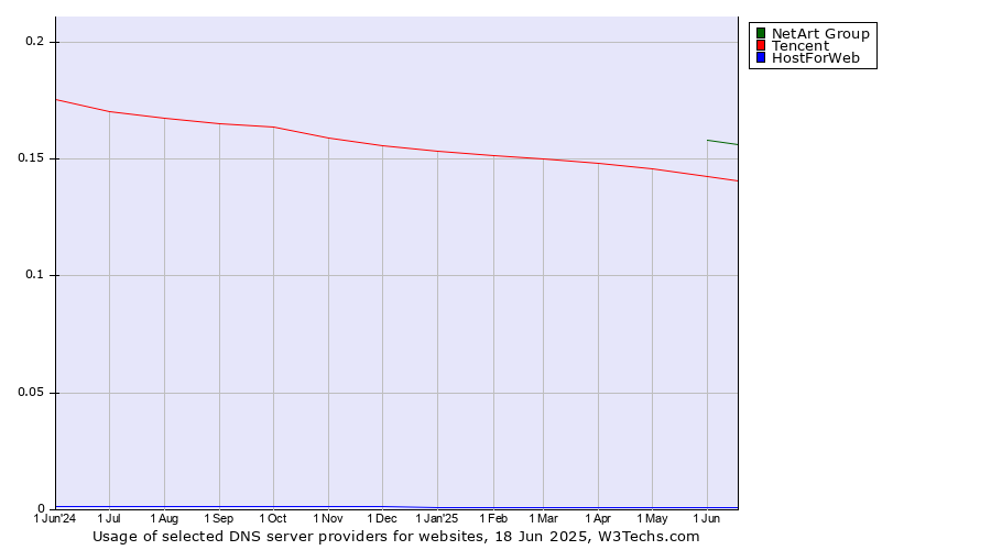 Historical trends in the usage of NetArt Group vs. Tencent vs. HostForWeb