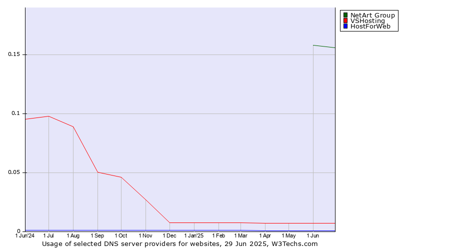 Historical trends in the usage of NetArt Group vs. VSHosting vs. HostForWeb