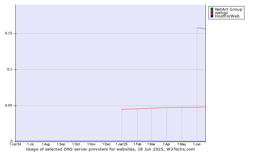 Historical trends in the usage of NetArt Group vs. webgo vs. HostForWeb