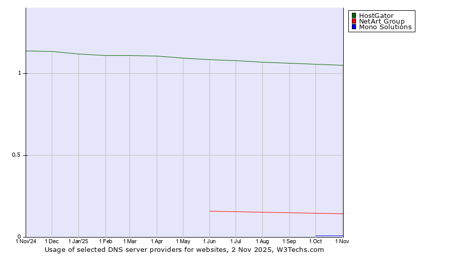 Historical trends in the usage of HostGator vs. NetArt Group vs. Mono Solutions