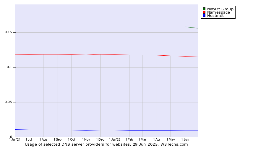 Historical trends in the usage of NetArt Group vs. Namespace vs. Hostinet