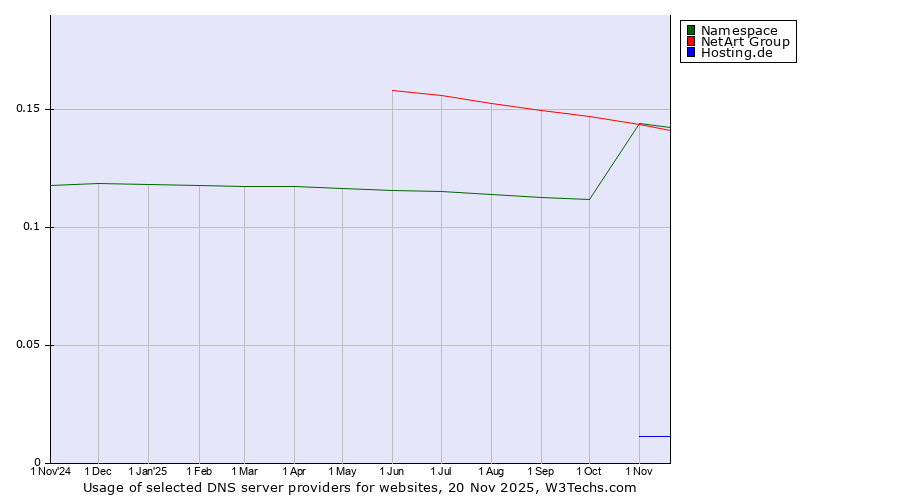 Historical trends in the usage of Namespace vs. NetArt Group vs. Hosting.de