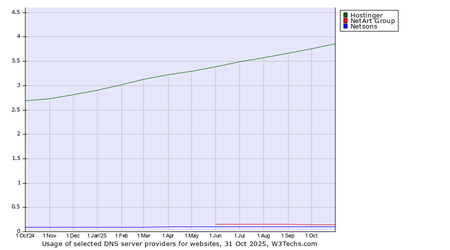 Historical trends in the usage of Hostinger vs. NetArt Group vs. Netsons