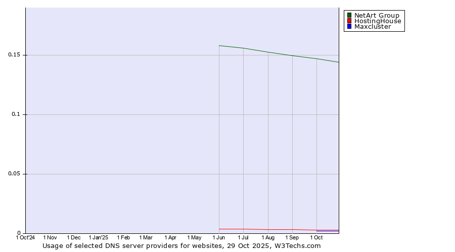 Historical trends in the usage of NetArt Group vs. HostingHouse vs. Maxcluster
