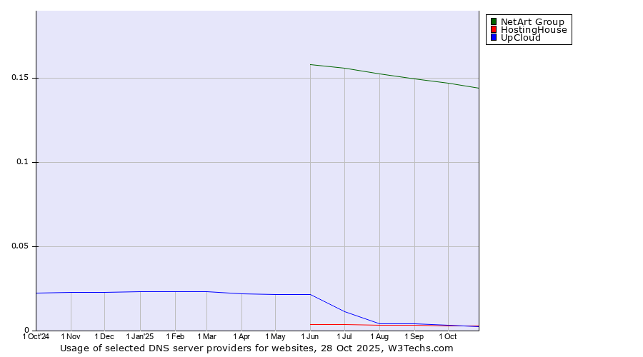 Historical trends in the usage of NetArt Group vs. HostingHouse vs. UpCloud