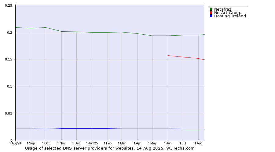 Historical trends in the usage of Netafraz vs. NetArt Group vs. Hosting Ireland