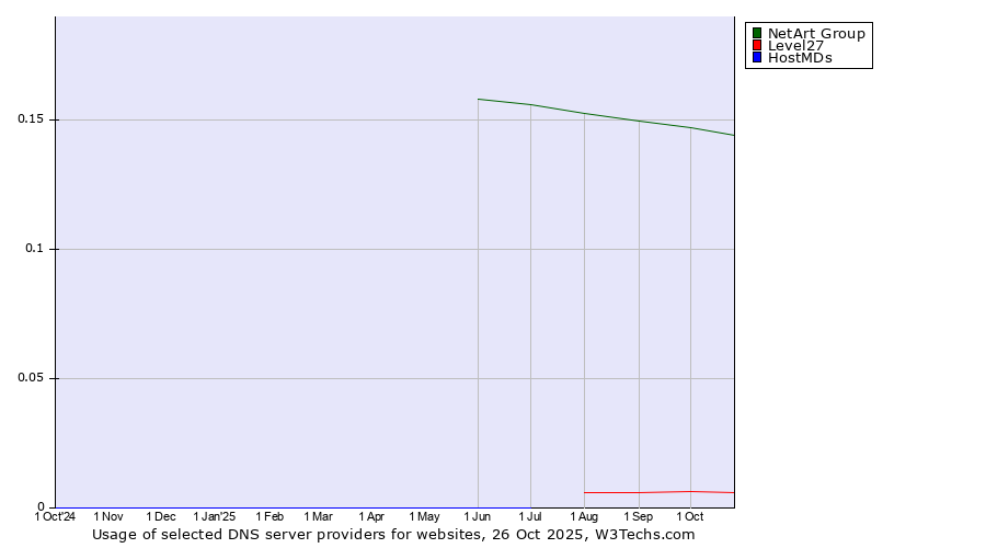 Historical trends in the usage of NetArt Group vs. Level27 vs. HostMDs
