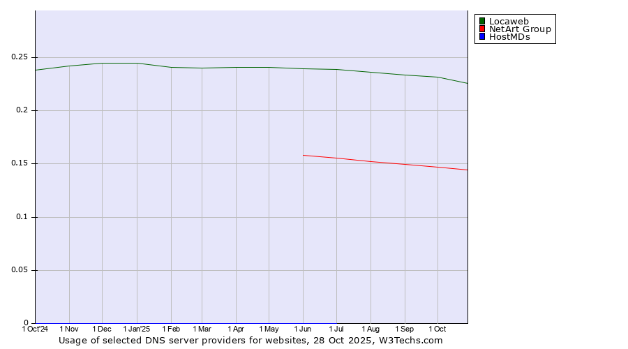 Historical trends in the usage of Locaweb vs. NetArt Group vs. HostMDs