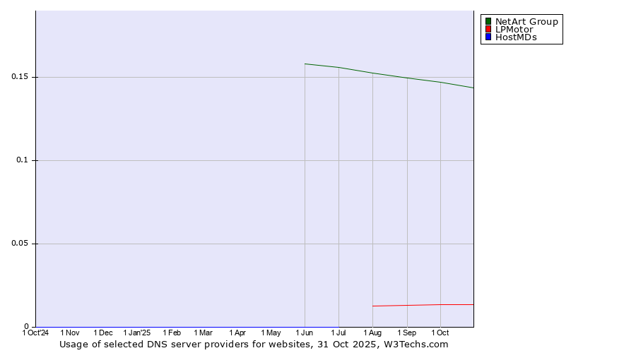 Historical trends in the usage of NetArt Group vs. LPMotor vs. HostMDs