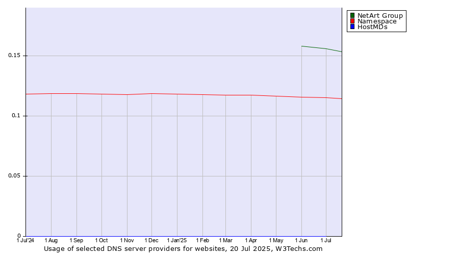 Historical trends in the usage of NetArt Group vs. Namespace vs. HostMDs