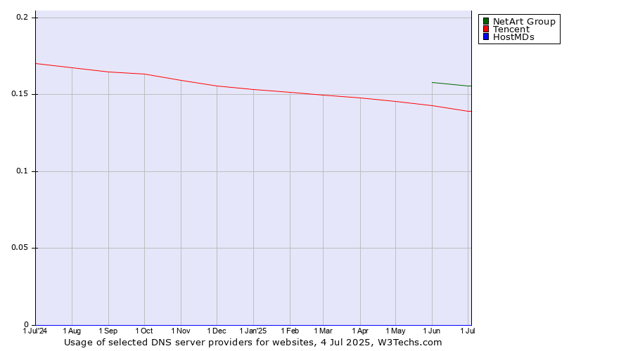 Historical trends in the usage of NetArt Group vs. Tencent vs. HostMDs