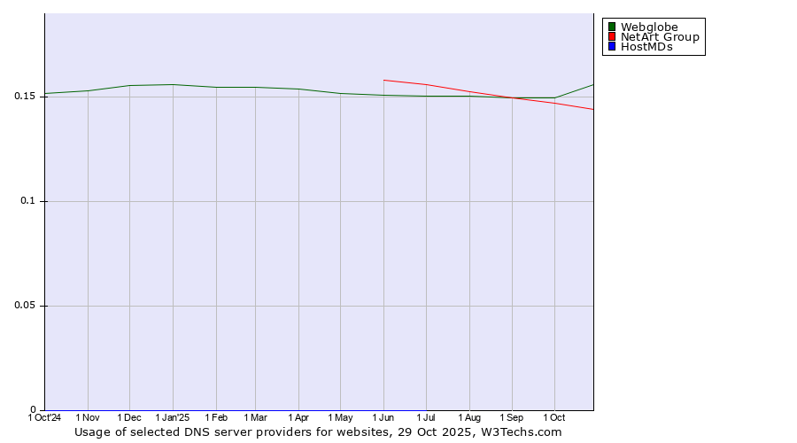 Historical trends in the usage of Webglobe vs. NetArt Group vs. HostMDs