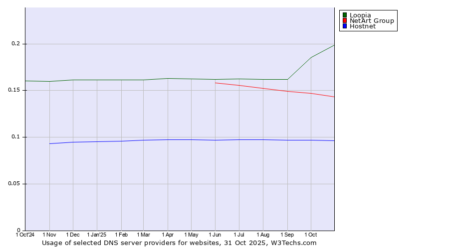 Historical trends in the usage of Loopia vs. NetArt Group vs. Hostnet