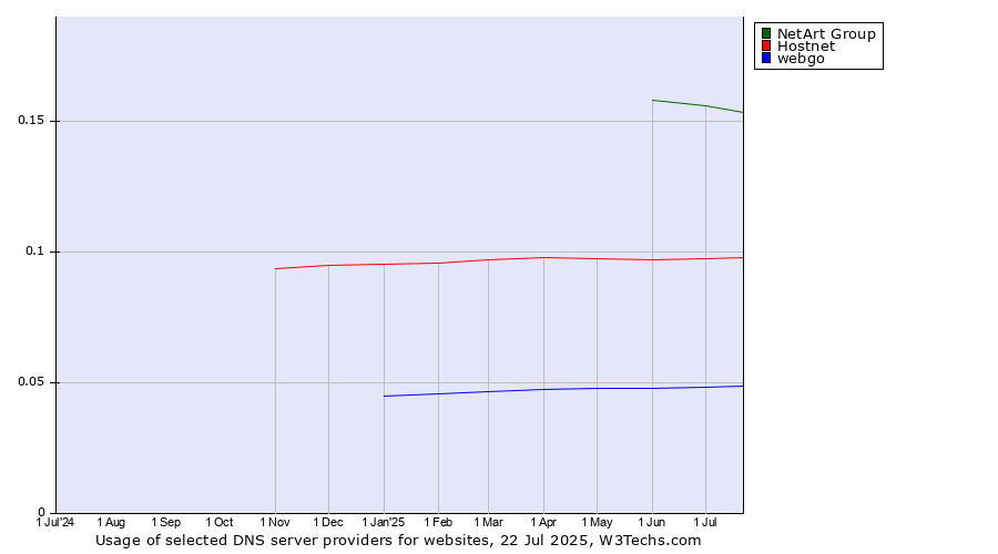 Historical trends in the usage of NetArt Group vs. Hostnet vs. webgo