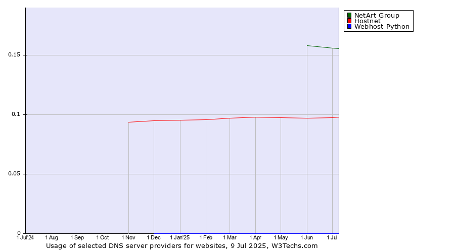 Historical trends in the usage of NetArt Group vs. Hostnet vs. Webhost Python