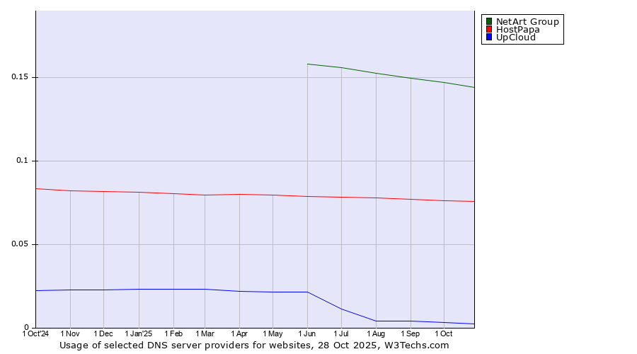 Historical trends in the usage of NetArt Group vs. HostPapa vs. UpCloud