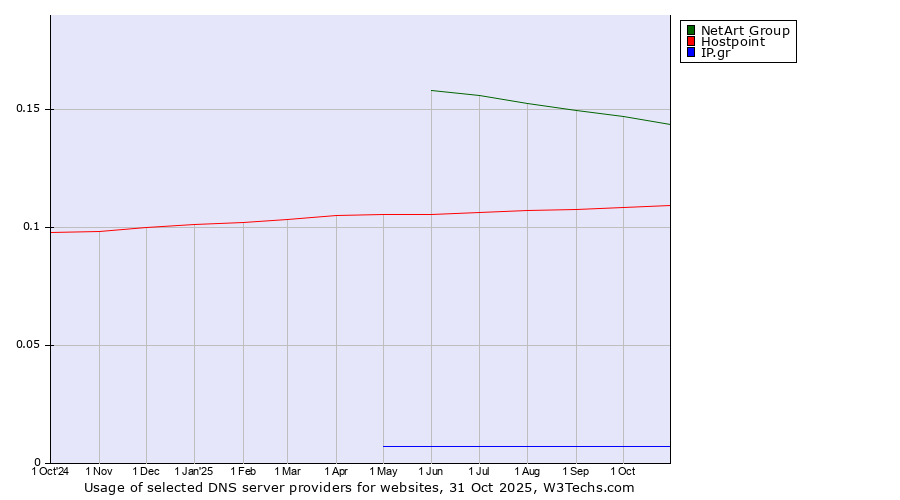 Historical trends in the usage of NetArt Group vs. Hostpoint vs. IP.gr