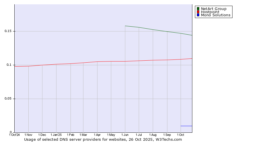 Historical trends in the usage of NetArt Group vs. Hostpoint vs. Mono Solutions