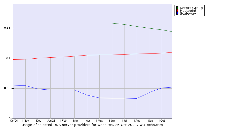Historical trends in the usage of NetArt Group vs. Hostpoint vs. Scaleway