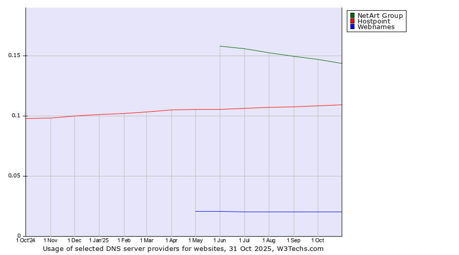Historical trends in the usage of NetArt Group vs. Hostpoint vs. Webnames