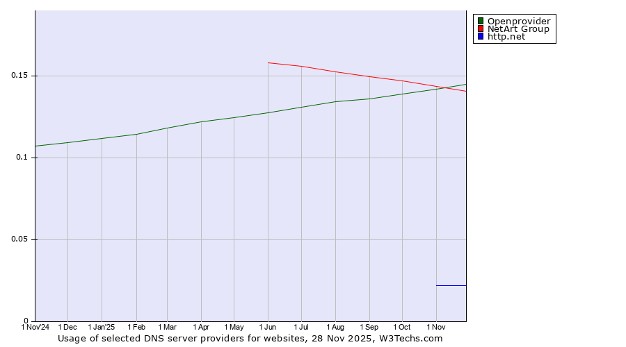 Historical trends in the usage of Openprovider vs. NetArt Group vs. http.net