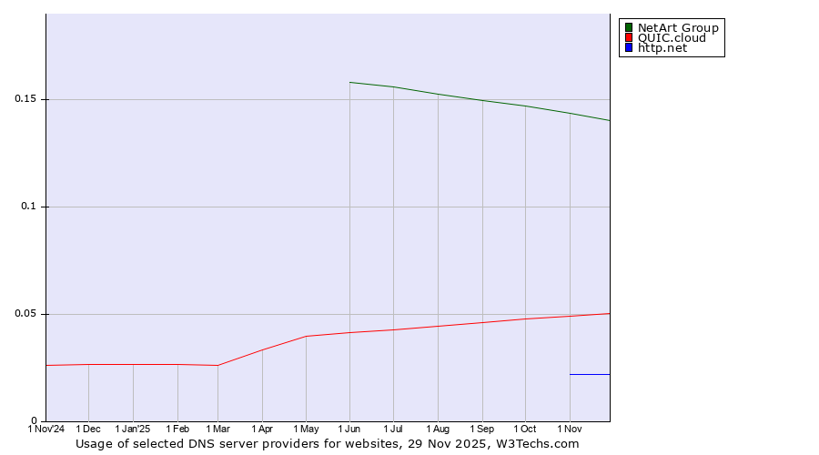 Historical trends in the usage of NetArt Group vs. QUIC.cloud vs. http.net