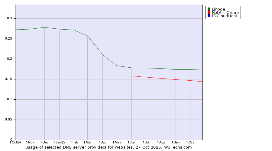 Historical trends in the usage of Linode vs. NetArt Group vs. IDCloudHost